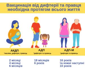 Заходи проти  дифтерії